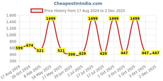 myntra.com CHOZI Pack Of 2 Printed Cotton T-shirt chozi Price History Graph from 17 Aug 2024 to 2 Dec 2025