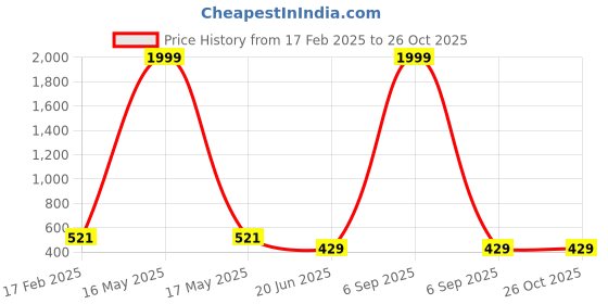 myntra.com CHOZI Pack Of 2 Printed Cotton T-shirt chozi Price History Graph from 17 Feb 2025 to 25 Oct 2025