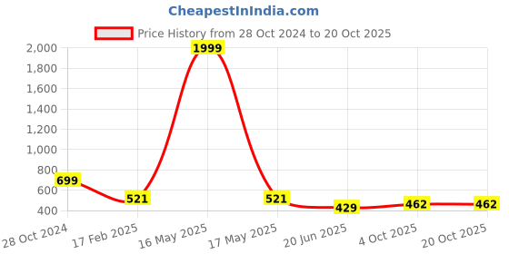 myntra.com CHOZI Pack Of 2 Printed Cotton T-shirt chozi Price History Graph from 28 Oct 2024 to 20 Oct 2025
