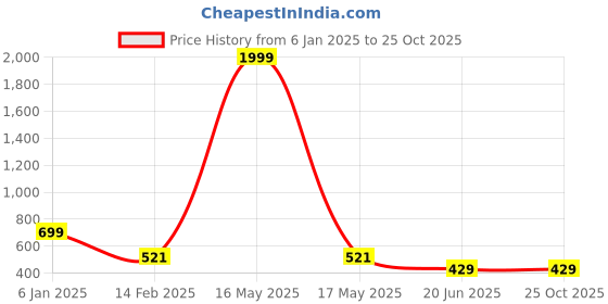 myntra.com CHOZI Pack Of 2 Printed Cotton T-shirt chozi Price History Graph from 6 Jan 2025 to 24 Oct 2025