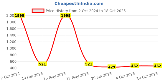 myntra.com CHOZI Pack Of 2 Printed Cotton T-shirt chozi Price History Graph from 2 Oct 2024 to 18 Oct 2025