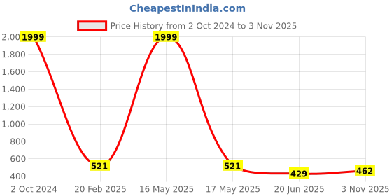myntra.com CHOZI Pack Of 2 Printed Cotton T-shirt chozi Price History Graph from 2 Oct 2024 to 3 Nov 2025