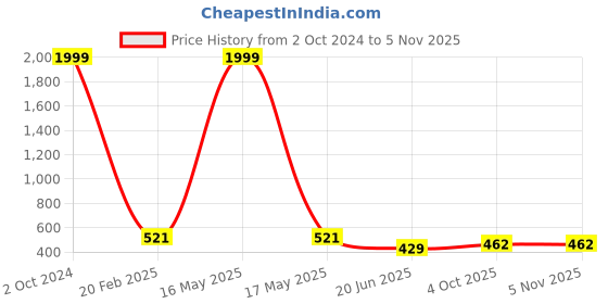 myntra.com CHOZI Pack Of 2 Printed Cotton T-shirt chozi Price History Graph from 2 Oct 2024 to 3 Nov 2025