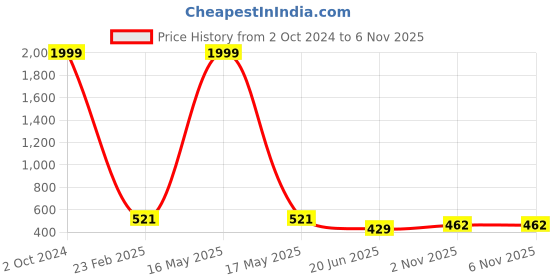 myntra.com CHOZI Pack Of 2 Printed Cotton T-shirt chozi Price History Graph from 2 Oct 2024 to 6 Nov 2025