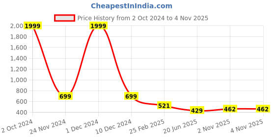 myntra.com CHOZI Pack Of 2 Printed Cotton T-shirt chozi Price History Graph from 2 Oct 2024 to 4 Nov 2025