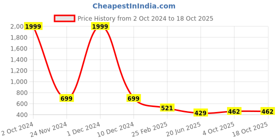 myntra.com CHOZI Pack Of 2 Printed Cotton T-shirt chozi Price History Graph from 2 Oct 2024 to 18 Oct 2025