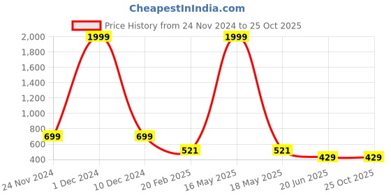myntra.com CHOZI Pack Of 2 Printed Cotton T-shirt chozi Price History Graph from 24 Nov 2024 to 25 Oct 2025