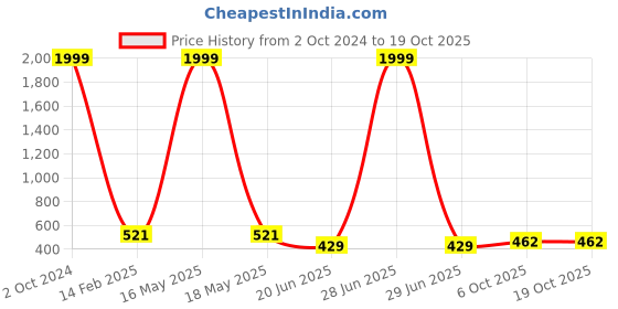 myntra.com CHOZI Pack Of 2 Printed Cotton T-shirt chozi Price History Graph from 2 Oct 2024 to 19 Oct 2025