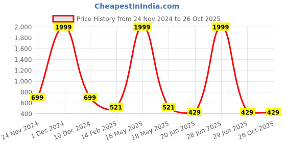 myntra.com CHOZI Pack Of 2 Printed Cotton T-shirt chozi Price History Graph from 24 Nov 2024 to 26 Oct 2025