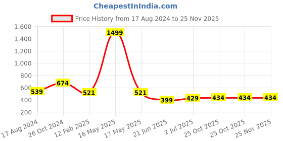 myntra.com CHOZI Pack Of 2 Printed Cotton T-shirts chozi Price History Graph from 17 Aug 2024 to 24 Nov 2025