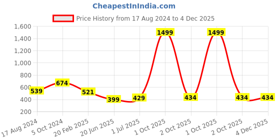 myntra.com CHOZI Pack Of 2 Printed Cotton T-shirts chozi Price History Graph from 17 Aug 2024 to 4 Dec 2025