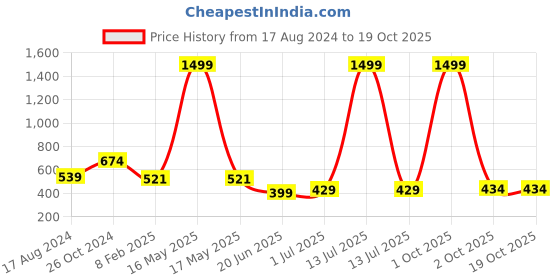 myntra.com CHOZI Pack of 2 Printed Cotton T-shirts chozi Price History Graph from 17 Aug 2024 to 18 Oct 2025