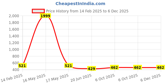 myntra.com CHOZI Pack Of 2 Printed Cotton T-shirts chozi Price History Graph from 14 Feb 2025 to 5 Dec 2025