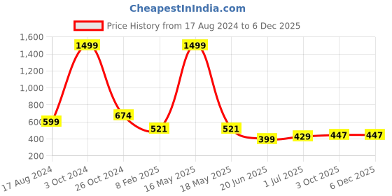 myntra.com CHOZI Pack Of 2 Printed Pure Cotton T-shirt chozi Price History Graph from 17 Aug 2024 to 5 Dec 2025