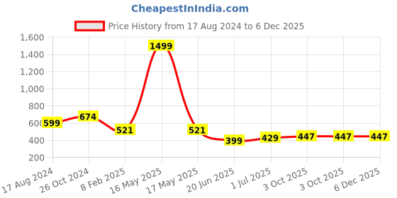 myntra.com CHOZI Pack Of 2 Printed Regular Fit Cotton Casual T-shirt chozi Price History Graph from 17 Aug 2024 to 6 Dec 2025