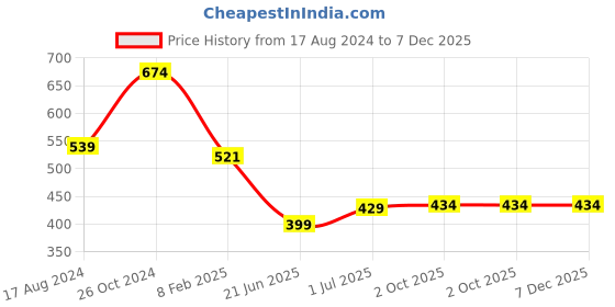 myntra.com CHOZI Pack Of 2 Printed Regular Fit Cotton Casual T-shirt chozi Price History Graph from 17 Aug 2024 to 7 Dec 2025
