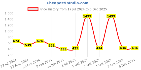 myntra.com CHOZI Pack Of 2 Printed Regular Fit Cotton Casual T-shirt chozi Price History Graph from 17 Jul 2024 to 5 Dec 2025