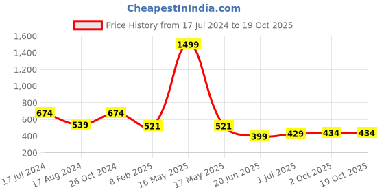 myntra.com CHOZI Pack Of 2 Printed Regular Fit Cotton Casual T-shirt chozi Price History Graph from 17 Jul 2024 to 17 Oct 2025