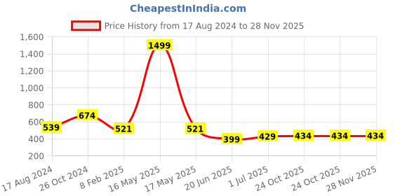 myntra.com CHOZI Pack Of 2 Printed Regular Fit Cotton Casual T-shirt chozi Price History Graph from 17 Aug 2024 to 28 Nov 2025