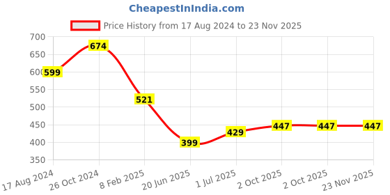 myntra.com CHOZI Pack Of 2 Printed Round Neck Cotton Casual T-shirt chozi Price History Graph from 17 Aug 2024 to 23 Nov 2025