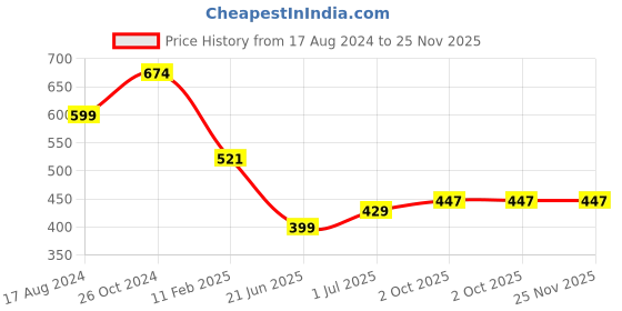 myntra.com CHOZI Pack Of 2 Printed Round Neck Cotton Casual T-shirt chozi Price History Graph from 17 Aug 2024 to 25 Nov 2025