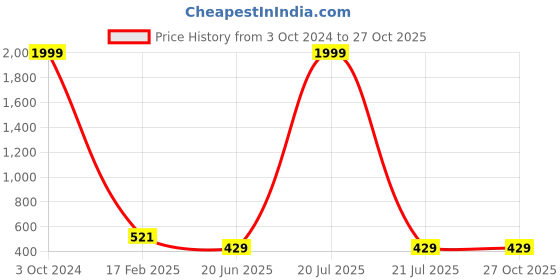 myntra.com CHOZI Pack Of 2 Printed Round Neck Cotton Regular T-shirt chozi Price History Graph from 3 Oct 2024 to 27 Oct 2025