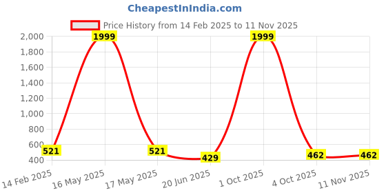 myntra.com CHOZI Pack Of 2 Printed Round Neck Cotton Regular T-shirt chozi Price History Graph from 14 Feb 2025 to 6 Nov 2025