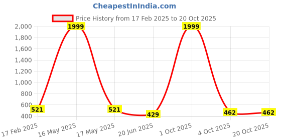 myntra.com CHOZI Pack Of 2 Printed Round Neck Cotton Regular T-shirt chozi Price History Graph from 17 Feb 2025 to 19 Oct 2025