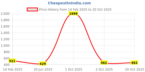 myntra.com CHOZI Pack Of 2 Printed Round Neck Cotton Regular T-shirt chozi Price History Graph from 14 Feb 2025 to 20 Oct 2025