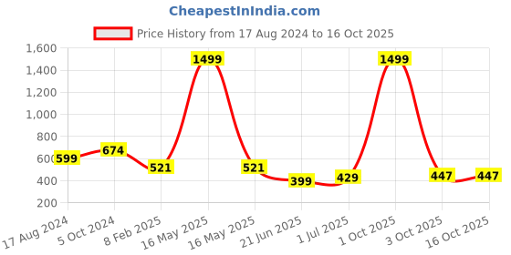 myntra.com CHOZI Pack Of 2 Printed Round Neck Cotton Regular T-shirts chozi Price History Graph from 17 Aug 2024 to 16 Oct 2025