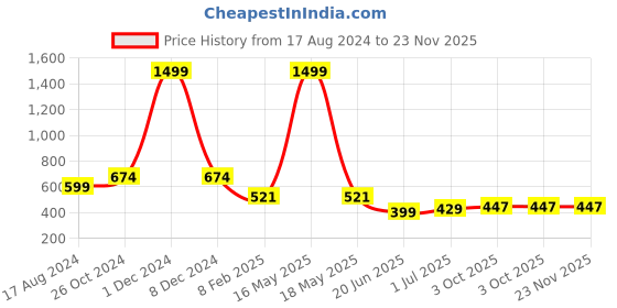 myntra.com CHOZI Pack Of 2 Printed Round Neck Cotton Regular T-shirts chozi Price History Graph from 17 Aug 2024 to 23 Nov 2025