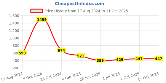 myntra.com CHOZI Pack Of 2 Printed Round Neck Cotton Regular T-shirts chozi Price History Graph from 17 Aug 2024 to 11 Oct 2025
