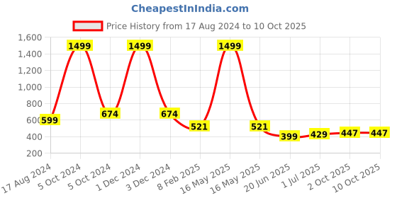 myntra.com CHOZI Pack Of 2 Printed Round Neck Cotton Regular T-shirts chozi Price History Graph from 17 Aug 2024 to 10 Oct 2025