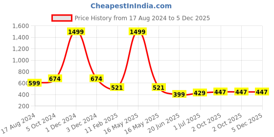 myntra.com CHOZI Pack Of 2 Printed Round Neck Cotton Regular T-shirts chozi Price History Graph from 17 Aug 2024 to 5 Dec 2025