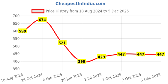 myntra.com CHOZI Pack Of 2 Printed Round Neck Cotton Regular T-shirts chozi Price History Graph from 18 Aug 2024 to 5 Dec 2025