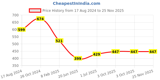 myntra.com CHOZI Pack Of 2 Printed Round Neck Cotton Regular T-shirts chozi Price History Graph from 17 Aug 2024 to 24 Nov 2025