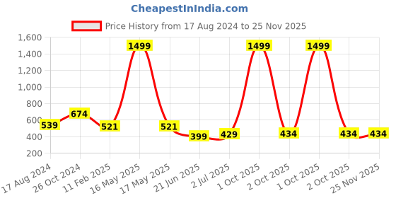 myntra.com CHOZI Pack Of 2 Printed Round Neck Cotton Regular T-shirts chozi Price History Graph from 17 Aug 2024 to 25 Nov 2025