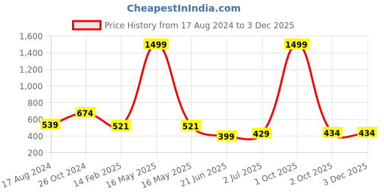 myntra.com CHOZI Pack Of 2 Printed Round Neck Cotton Regular T-shirts chozi Price History Graph from 17 Aug 2024 to 2 Dec 2025