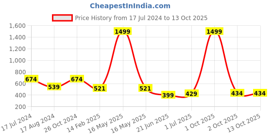 myntra.com CHOZI Pack Of 2 Printed Round Neck Cotton Regular T-shirts chozi Price History Graph from 17 Jul 2024 to 12 Oct 2025