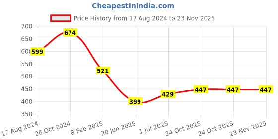 myntra.com CHOZI Pack Of 2 Printed Round Neck Cotton Regular T-shirts chozi Price History Graph from 17 Aug 2024 to 22 Nov 2025