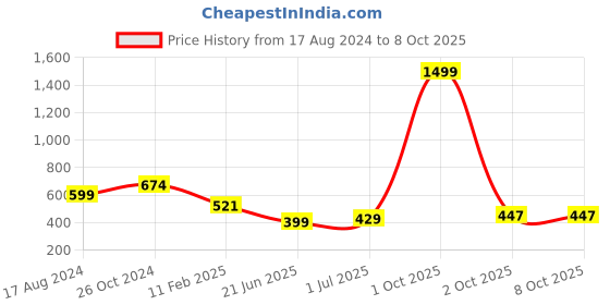 myntra.com CHOZI Pack Of 2 Printed Round Neck Cotton Regular T-shirts chozi Price History Graph from 17 Aug 2024 to 8 Oct 2025