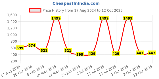 myntra.com CHOZI Pack Of 2 Printed Round Neck Cotton Regular T-shirts chozi Price History Graph from 17 Aug 2024 to 12 Oct 2025