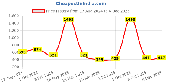 myntra.com CHOZI Pack Of 2 Printed Round Neck Cotton T-shirt chozi Price History Graph from 17 Aug 2024 to 5 Dec 2025