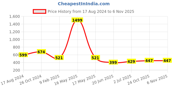 myntra.com CHOZI Pack Of 2 Printed Round Neck Cotton T-shirt chozi Price History Graph from 17 Aug 2024 to 6 Nov 2025