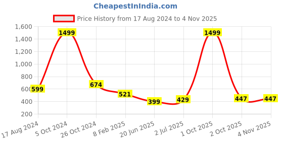 myntra.com CHOZI Pack Of 2 Printed Round Neck Cotton T-shirt chozi Price History Graph from 17 Aug 2024 to 3 Nov 2025