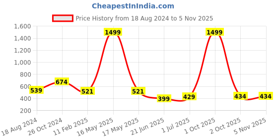 myntra.com CHOZI Pack Of 2 Printed Round Neck Cotton T-Shirt chozi Price History Graph from 18 Aug 2024 to 3 Nov 2025