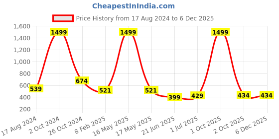 myntra.com CHOZI Pack of 2 Printed Round Neck Cotton T-shirt chozi Price History Graph from 17 Aug 2024 to 5 Dec 2025