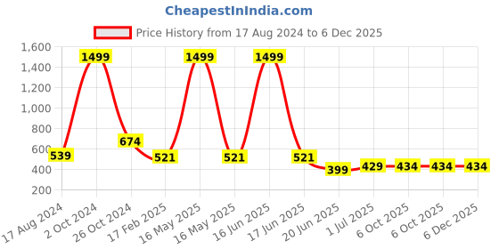 myntra.com CHOZI Pack Of 2 Printed Round Neck Cotton T-shirt chozi Price History Graph from 17 Aug 2024 to 5 Dec 2025