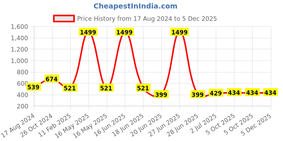 myntra.com CHOZI Pack of 2 Printed Round Neck Cotton T-shirt chozi Price History Graph from 17 Aug 2024 to 5 Dec 2025