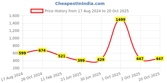 myntra.com CHOZI Pack Of 2 Printed Round Neck Cotton T-shirt chozi Price History Graph from 17 Aug 2024 to 20 Oct 2025